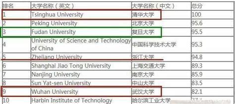 南京大学排名榜2019最新消息，南京最好的十所大学你知道吗