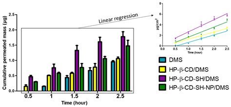 Cross-Linked Thiolated Hydroxypropil-β-Cyclodextrin for Pulmonary Drug ...