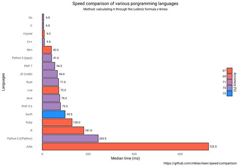 programming languages speed