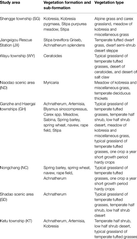 Image result for Vegetations Field Study Examples