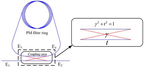 Research on Optical Fiber Ring Resonator Q Value and Coupling ...