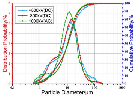 Size Distribution of Contamination Particulate on Porcelain Insulators