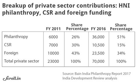 Are India’s rich really becoming more philanthropic? A close look at ...