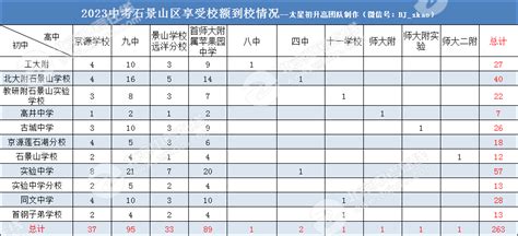 北京2019年中考成绩出炉各区一分一段表