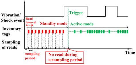 How Do RFID Timing Sensors 的图像结果