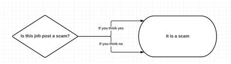 Tutorialwork Scam or Legit 的图像结果