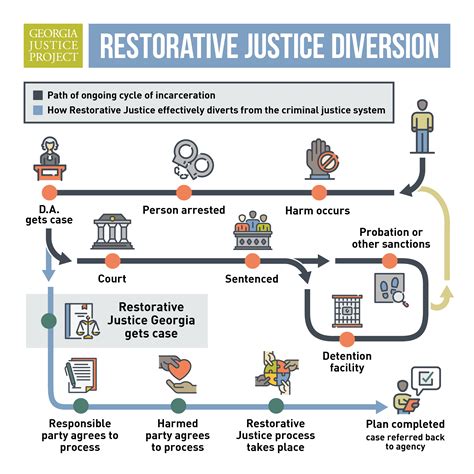 Restorative Justice - Georgia Justice Project