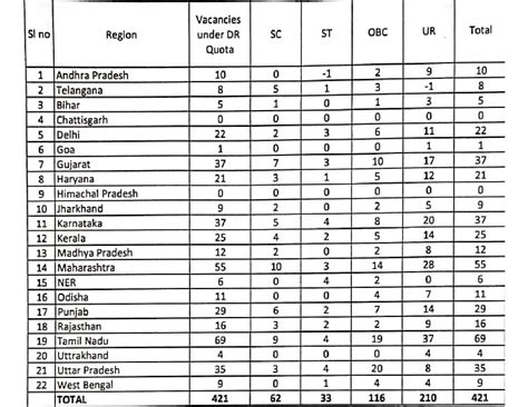 Where Do EPFO EO/AO Get Their Postings?