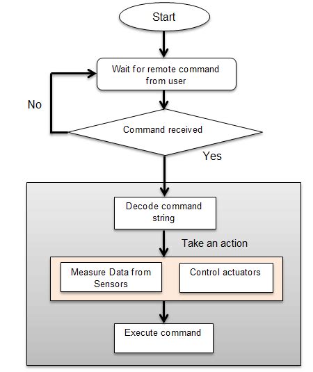 Image result for Software Design Flow Chart