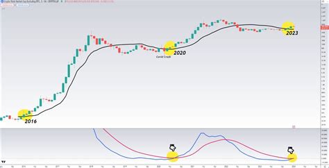 #Altcoins TA:📈 -TOTAL2 breaks through the SMA 20 line -M | PRO Crypto ...