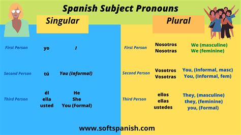 Pronouns In Spanish