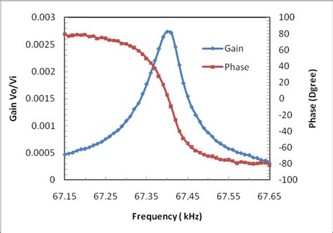 An Electromagnetically Excited Silicon Nitride Beam Resonant Accelerometer