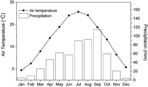 Species- and Elevation-Dependent Growth Responses to Climate Warming of ...