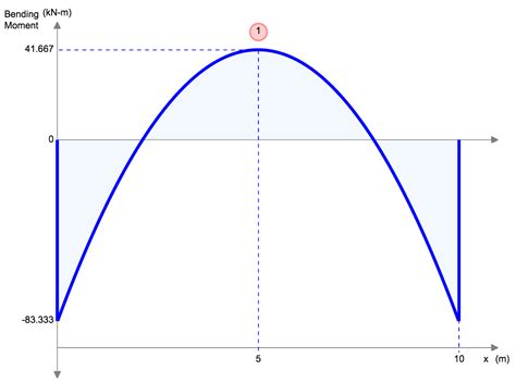 Image result for Beam Deflection Shape