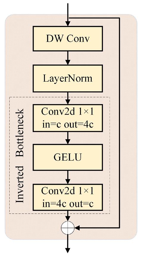 CNTR-YOLO: Improved YOLOv5 Based on ConvNext and Transformer for ...