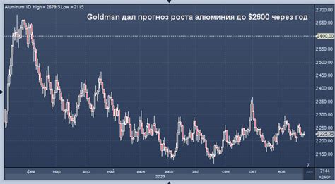 Алюминий дорожает, поскольку Goldman дал прогноз роста до $2600 через ...