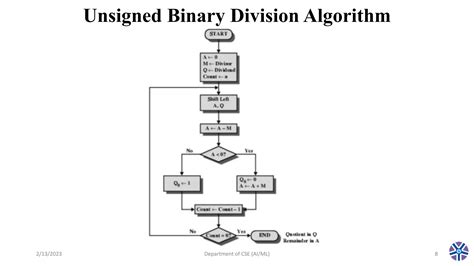 Image result for Division Algorithm Computer Architecture