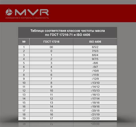 Класс чистоты масла - Компания MVR