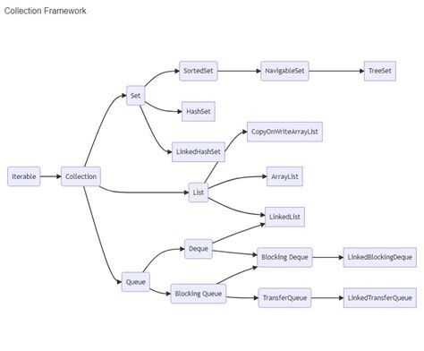 Image result for Collection Structure in Java