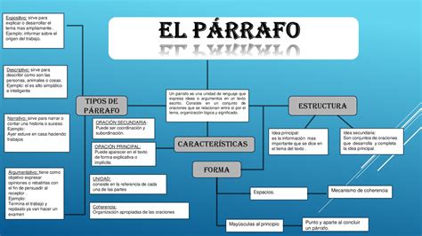 LENGUAJE Y COMUNICACIÓN : Mapa conceptual del párrafo.