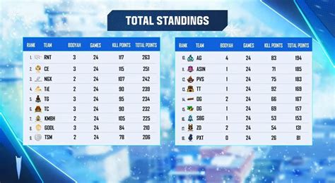 Free Fire Pro League 2021 Winter League standings