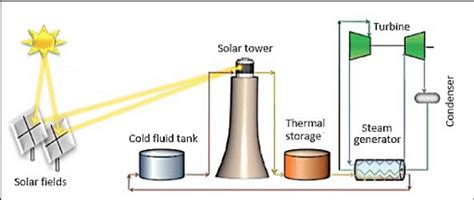 Concentrated Solar Power (CSP) / Solar Thermal Technology - Environment ...