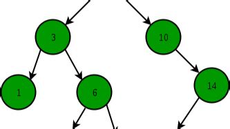 Image result for DFS Using Stack