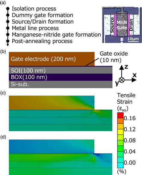 MOS FET Process Flow 的图像结果