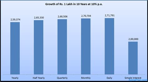 Image result for Compounding Interest Rate