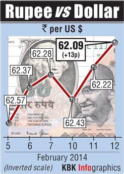 Rupee gains for second day amid broad risk rally - Rediff.com Business