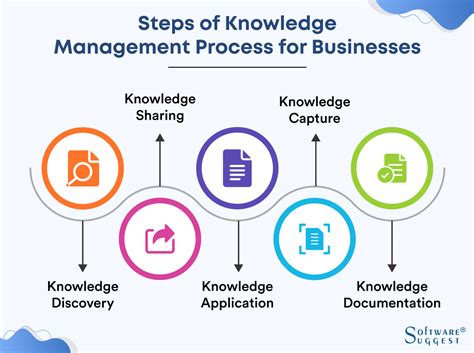 Image result for Knowledge Management Process