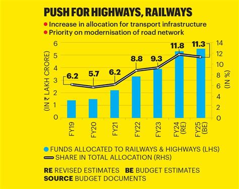 Union Budget 2024-25: Infrastructure sector receives a big boost
