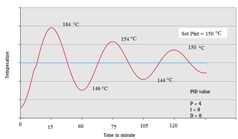Image result for PID Controller Tuning Guide