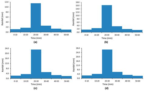 Capacity Assessment of a Combined Sewer Network under Different Weather ...