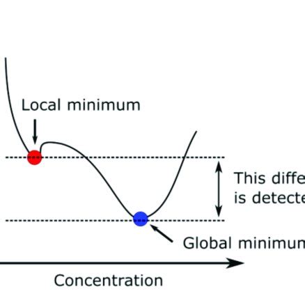 Local Minimum and Global Minimum 的图像结果