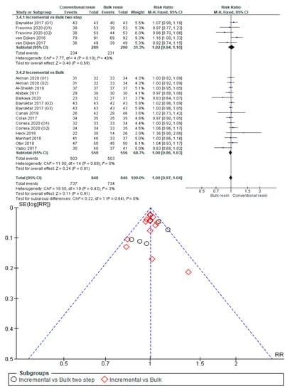 Clinical Effectiveness of Bulk-Fill and Conventional Resin Composite ...