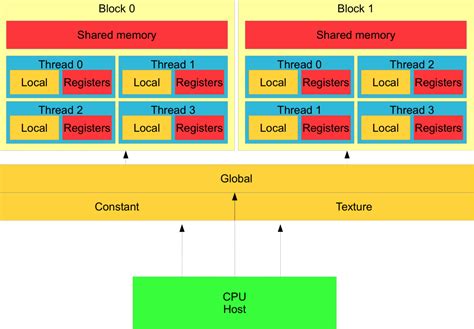 CUDA - Memory Hierarchy - The Beard Sage