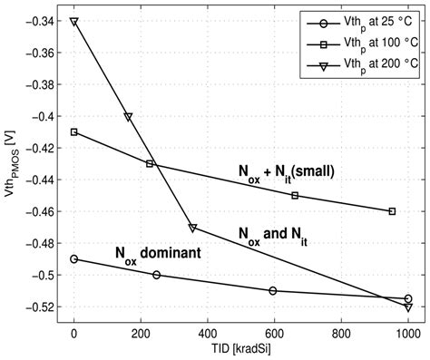 Ultra-Low Power High Temperature and Radiation Hard Complementary Metal ...