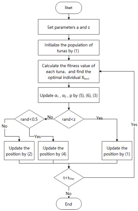 An Improved Nonlinear Tuna Swarm Optimization Algorithm Based on Circle ...