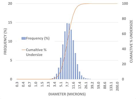 N99 Particle Size at Edwin Snider blog
