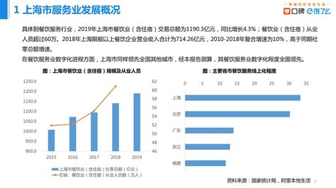 上海市餐饮服务数字化发展环境分析报告及“新服务”餐饮品牌榜_报告-报告厅