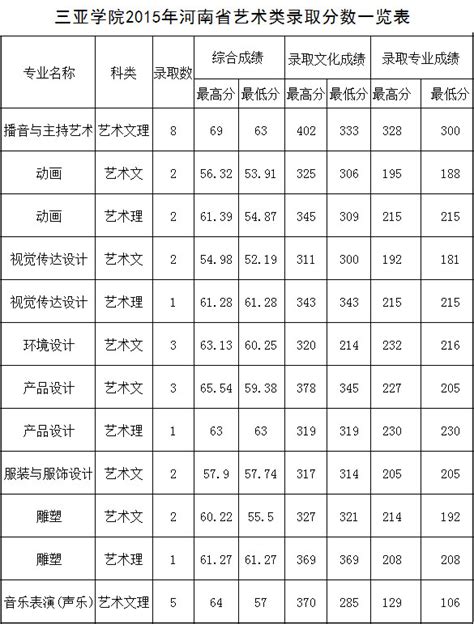 三亚学院2014年艺术类专业录取分数线(一)_录取线_中国美术高考网