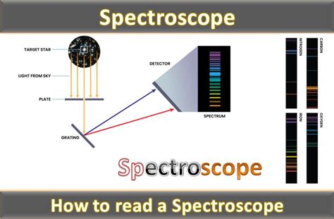 Image result for How Does a Spectroscope Work