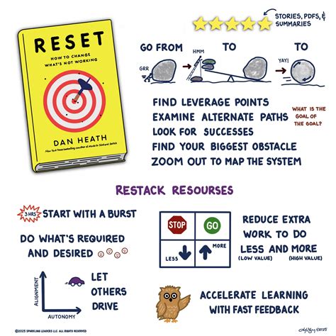 Summary of Dan Heath’s Reset — Sparkling Leaders