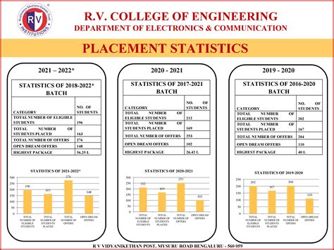 Placements | R V College of Engineering