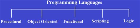 Image result for Coding Languages Attractive