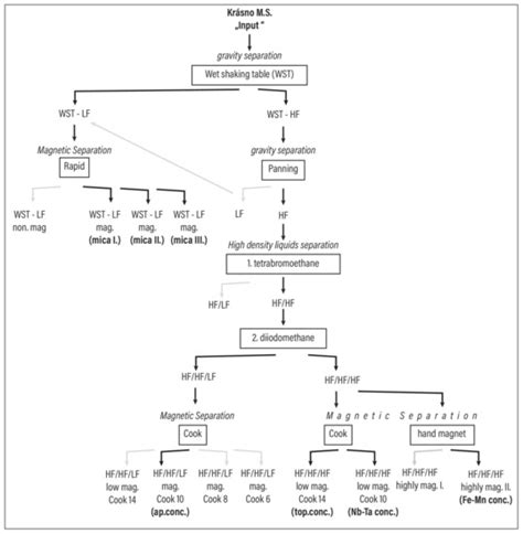 Recovery of Some Critical Raw Materials from Processing Waste of ...