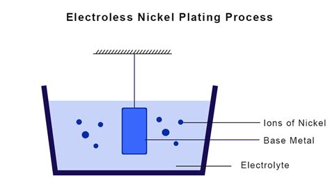Electroless Plating Process 的图像结果