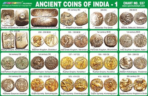 Ancient Coins Of India Chart, 52% OFF | www.pinnaxis.com
