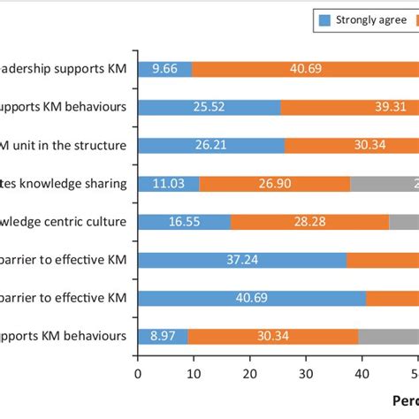 Knowledge Management Organizational Structure 的图像结果